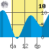 Nahcotta tide chart for Thursday, July 10, 2025