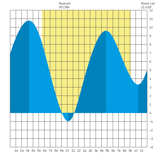 Nahcotta tide chart for Sunday, July 13, 2025