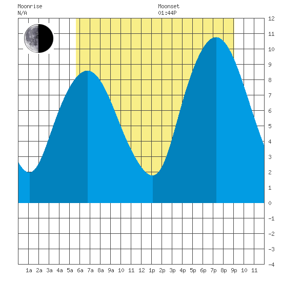 Nahcotta tide chart for Thursday, July 17, 2025