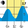 Nahcotta tide chart for Thursday, July 17, 2025
