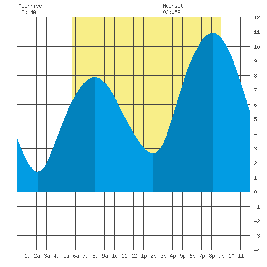 Nahcotta tide chart for Friday, July 18, 2025