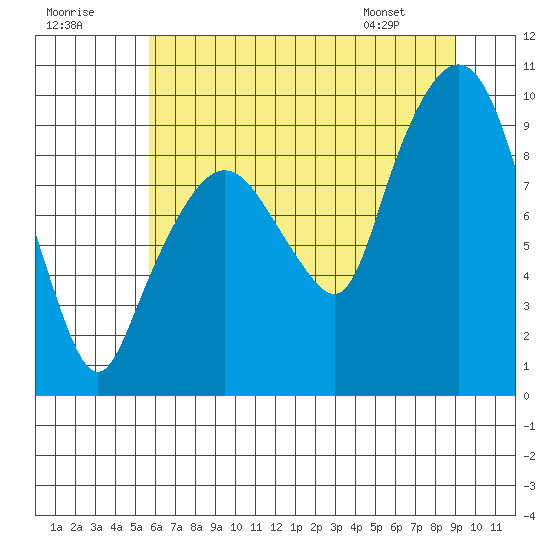 Nahcotta tide chart for Saturday, July 19, 2025