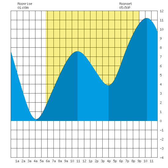 Nahcotta tide chart for Sunday, July 20, 2025
