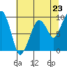Nahcotta tide chart for Wednesday, July 23, 2025