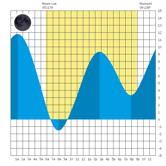Nahcotta tide chart for Thursday, July 24, 2025