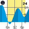 Nahcotta tide chart for Thursday, July 24, 2025