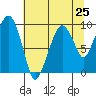 Nahcotta tide chart for Friday, July 25, 2025