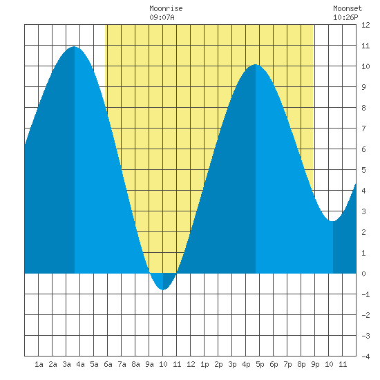 Nahcotta tide chart for Sunday, July 27, 2025