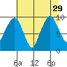 Nahcotta tide chart for Tuesday, July 29, 2025