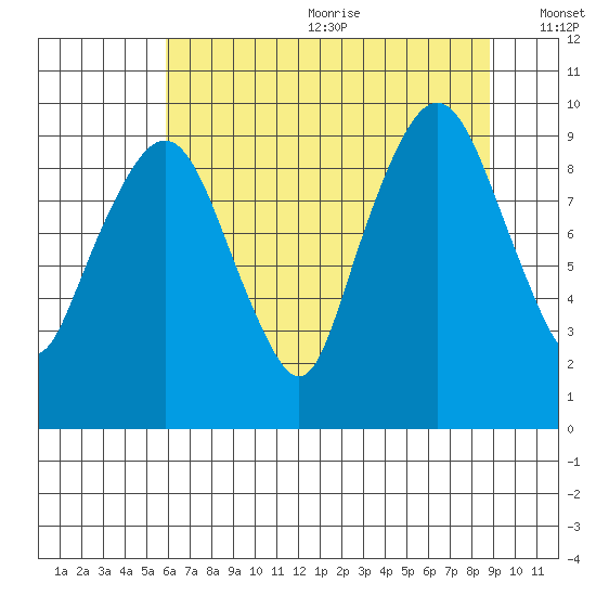 Nahcotta tide chart for Wednesday, July 30, 2025