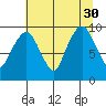 Nahcotta tide chart for Wednesday, July 30, 2025