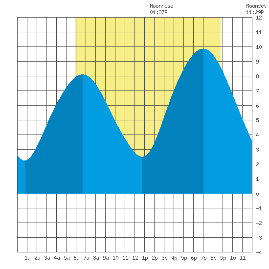 Nahcotta tide chart for Thursday, July 31, 2025