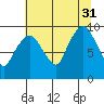 Nahcotta tide chart for Thursday, July 31, 2025