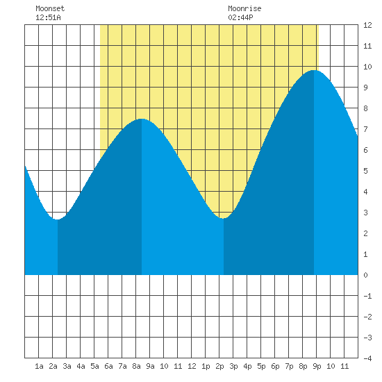 Nahcotta tide chart for Thursday, July 3, 2025