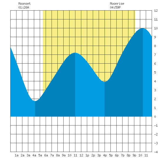 Nahcotta tide chart for Saturday, July 5, 2025