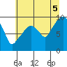 Nahcotta tide chart for Saturday, July 5, 2025