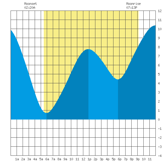 Nahcotta tide chart for Monday, July 7, 2025