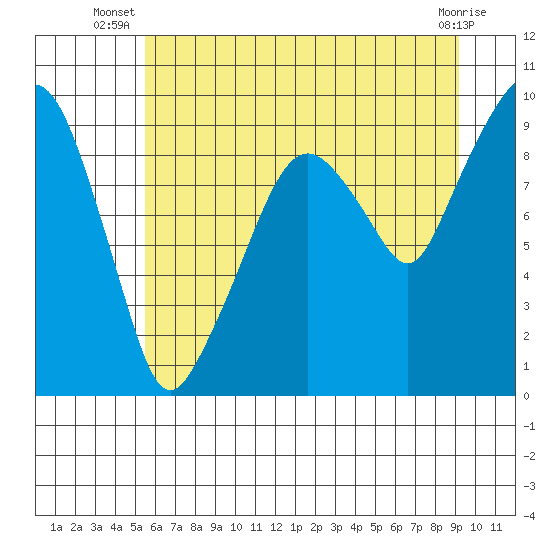 Nahcotta tide chart for Tuesday, July 8, 2025