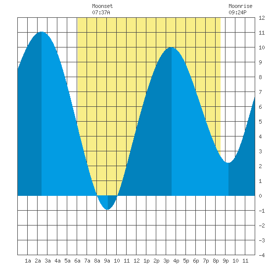 Nahcotta tide chart for Sunday, August 10, 2025