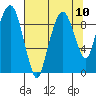 Nahcotta tide chart for Sunday, August 10, 2025