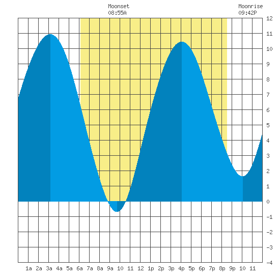 Nahcotta tide chart for Monday, August 11, 2025
