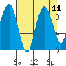 Nahcotta tide chart for Monday, August 11, 2025
