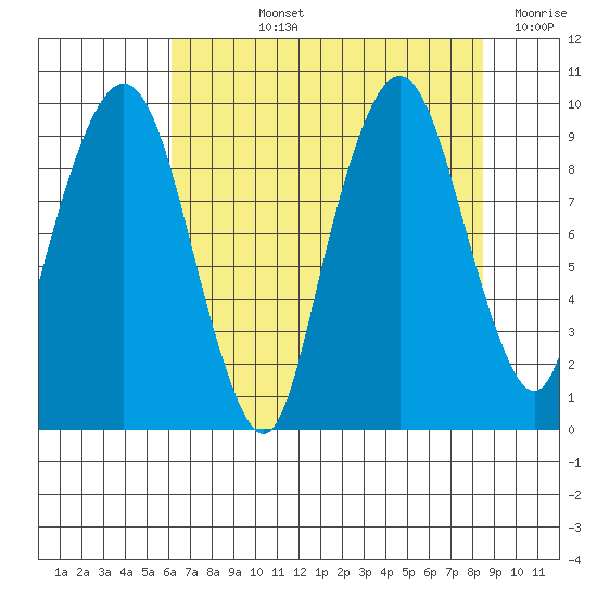 Nahcotta tide chart for Tuesday, August 12, 2025