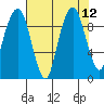 Nahcotta tide chart for Tuesday, August 12, 2025
