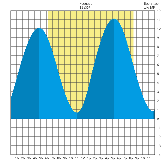 Nahcotta tide chart for Wednesday, August 13, 2025