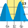 Nahcotta tide chart for Wednesday, August 13, 2025