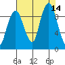 Nahcotta tide chart for Thursday, August 14, 2025