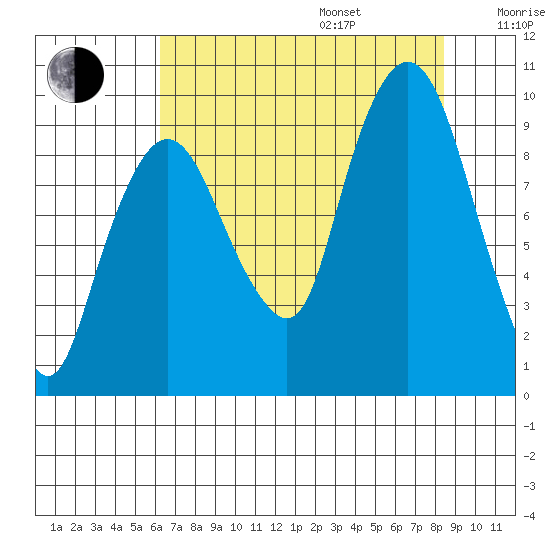 Nahcotta tide chart for Friday, August 15, 2025