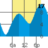 Nahcotta tide chart for Sunday, August 17, 2025