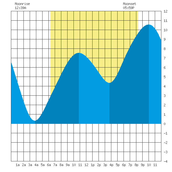 Nahcotta tide chart for Monday, August 18, 2025