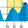 Nahcotta tide chart for Monday, August 18, 2025