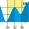 Nahcotta tide chart for Tuesday, August 19, 2025