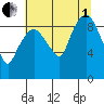 Nahcotta tide chart for Friday, August 1, 2025