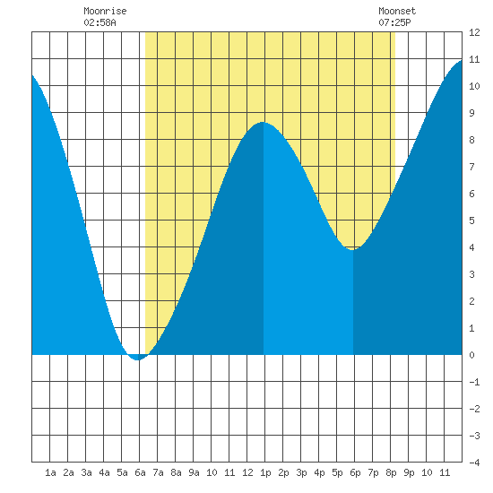 Nahcotta tide chart for Wednesday, August 20, 2025