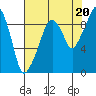 Nahcotta tide chart for Wednesday, August 20, 2025