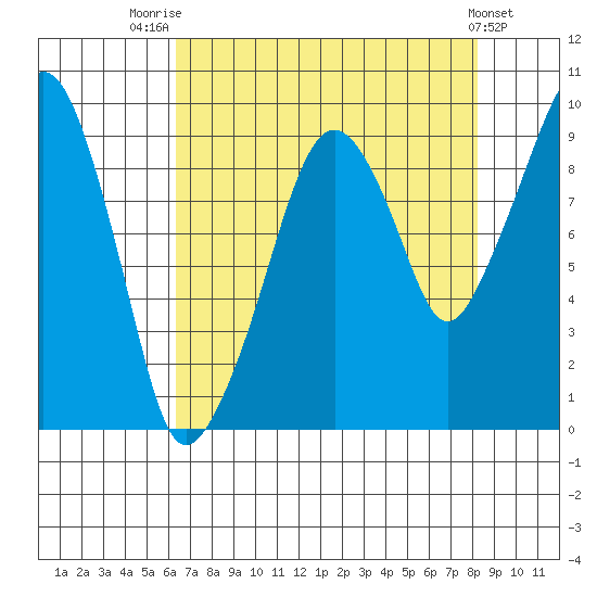 Nahcotta tide chart for Thursday, August 21, 2025