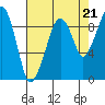 Nahcotta tide chart for Thursday, August 21, 2025