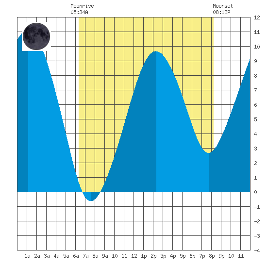 Nahcotta tide chart for Friday, August 22, 2025