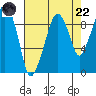 Nahcotta tide chart for Friday, August 22, 2025