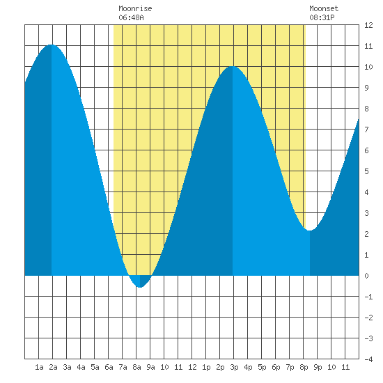 Nahcotta tide chart for Saturday, August 23, 2025