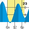 Nahcotta tide chart for Saturday, August 23, 2025