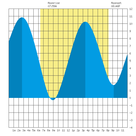 Nahcotta tide chart for Sunday, August 24, 2025