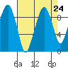 Nahcotta tide chart for Sunday, August 24, 2025