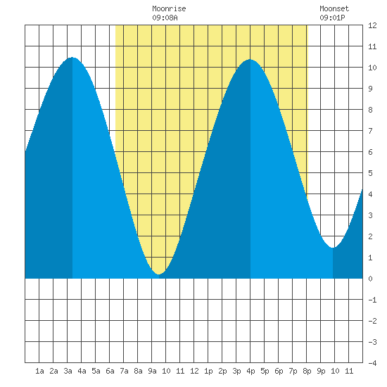 Nahcotta tide chart for Monday, August 25, 2025