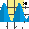 Nahcotta tide chart for Monday, August 25, 2025