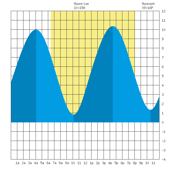 Nahcotta tide chart for Tuesday, August 26, 2025